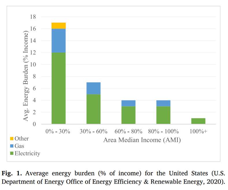 Map of average energy burden (percent of income) across the United States.