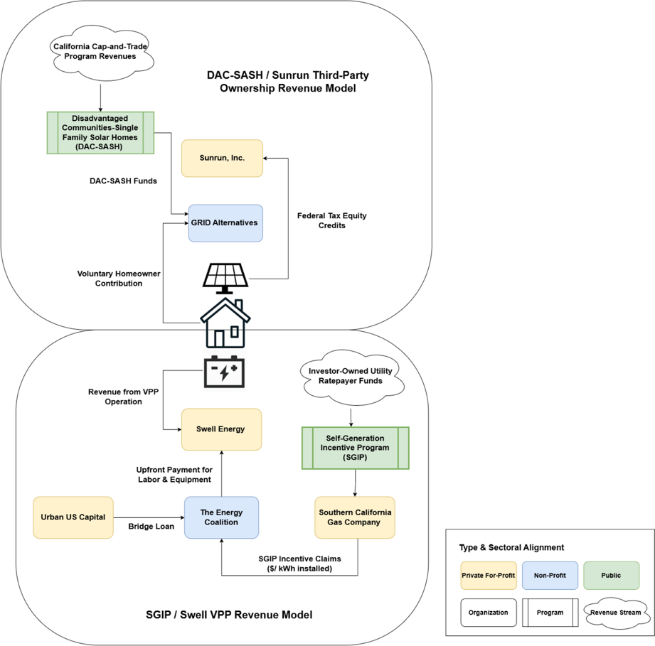 Diagram of actors and revenue flows in a third-party ownership model with DAC-SASH and SGIP subsidies plus virtual power plant (VPP) revenue, for the BAAEC Advanced Homes solar and storage systems.