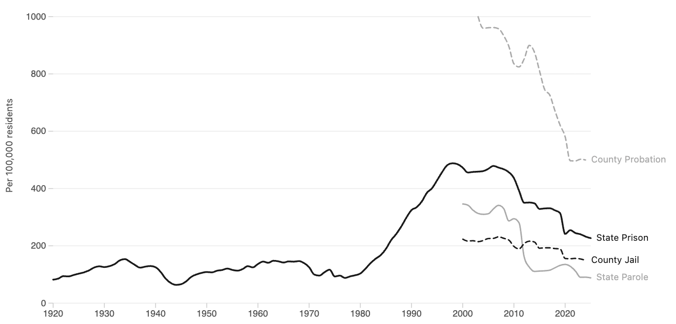 Line chart of California incarceration rate per 100,000 residents from 1920 to 2025, broken out by state prison, state parole, county jail, and county probation.