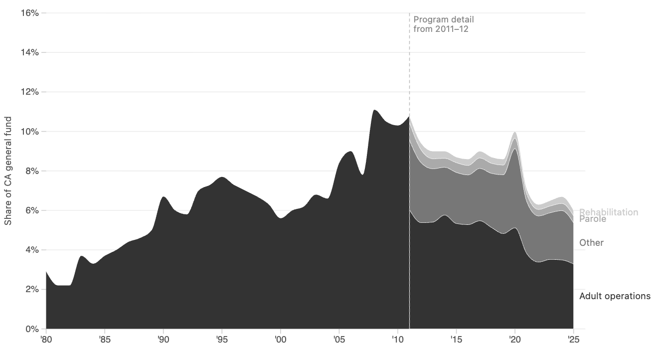 Stacked area chart of California CDCR spending as a share of the state general fund from FY 1980–81 to 2024–25 in 2024 dollars.