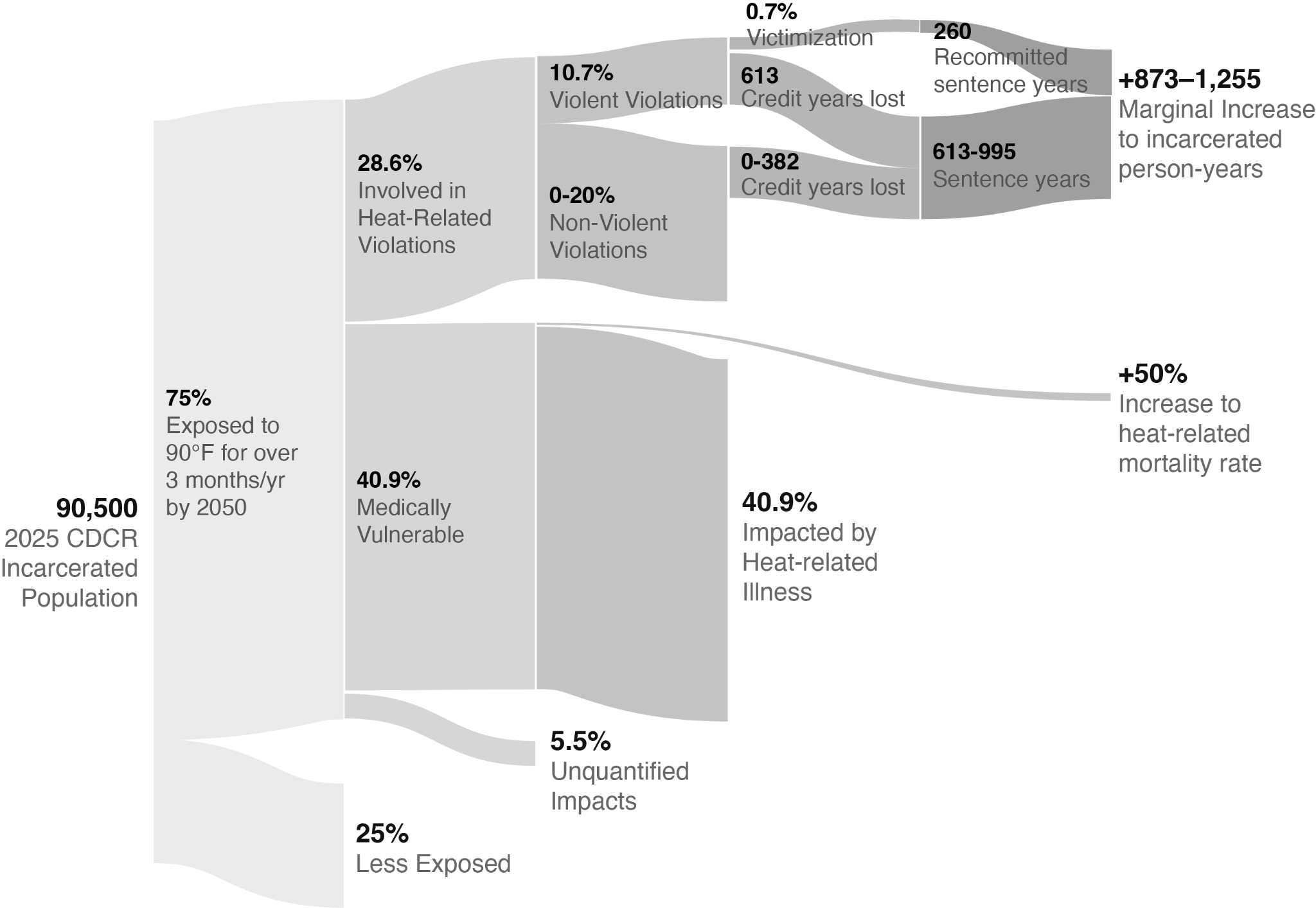 Flow diagram modeling how percentiles of violations, medical vulnerability, and mortality translate into a $19–27 million marginal annual cost by mid-century.