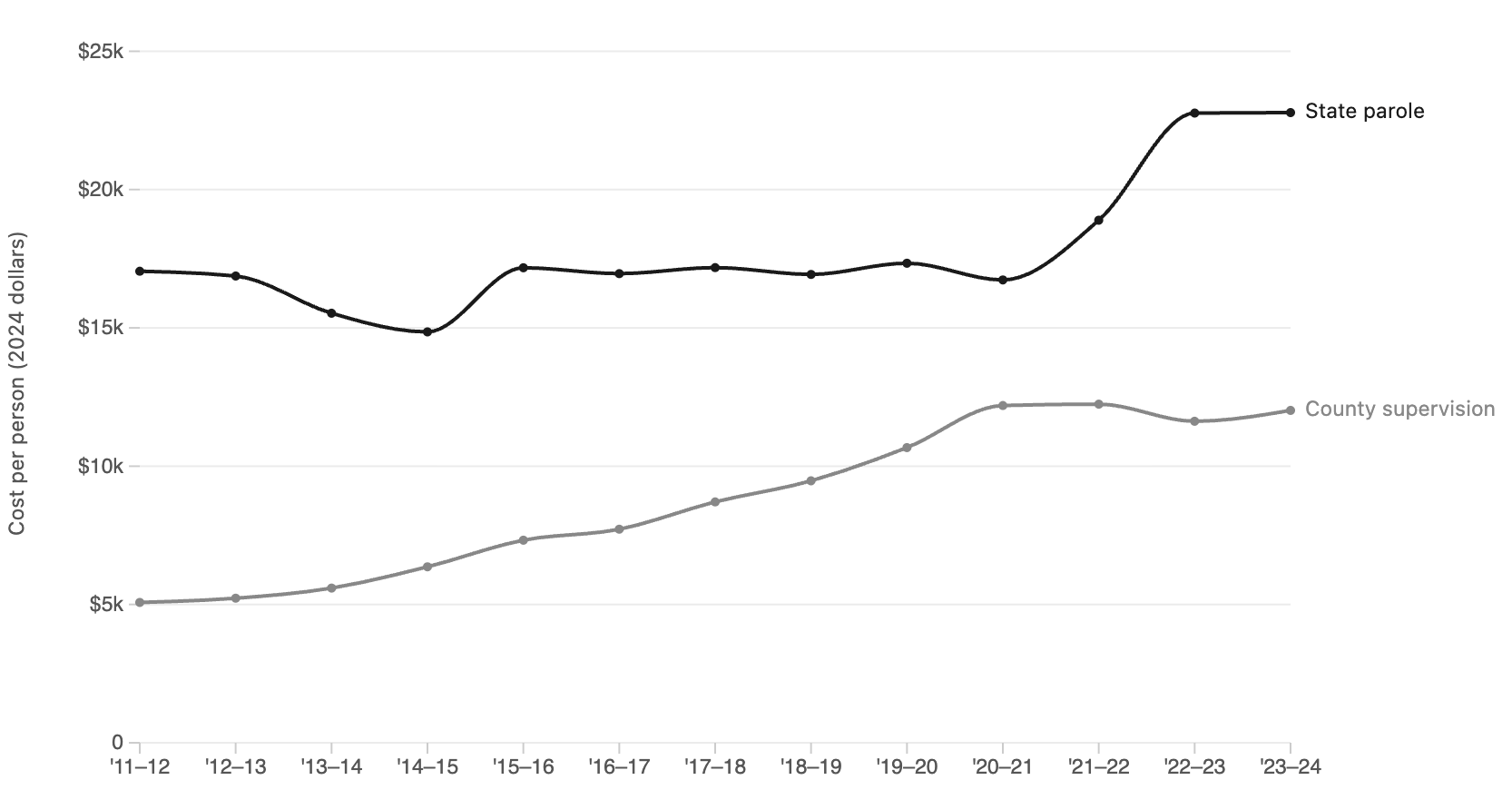 Line chart of California community corrections cost per person after the 2011 realignment, FY 2011–12 to 2023–24, in 2024 dollars.