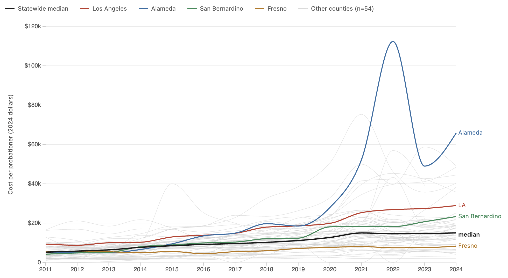 Chart of California county probation cost per probationer by county, 2011–2024, in 2024 dollars.