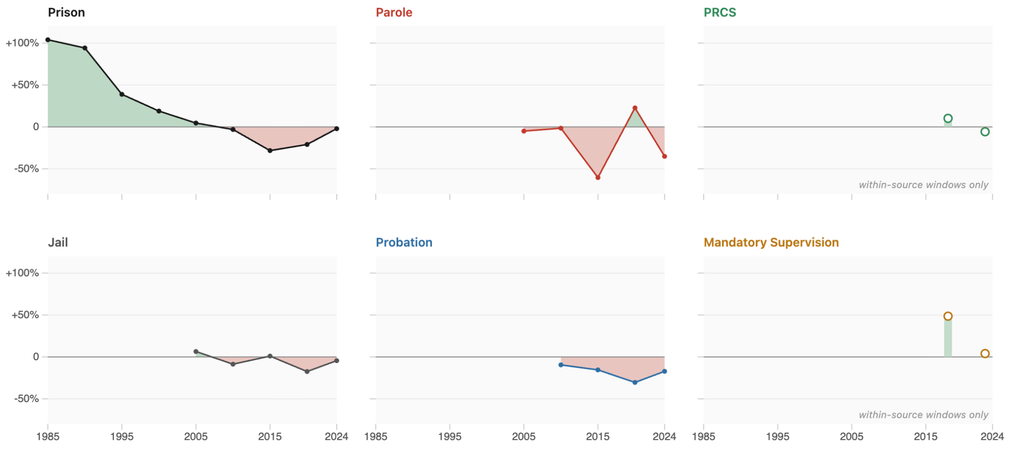 Chart of the rate of change of California justice-involved populations by program, in five-year windows, 1980–2024.