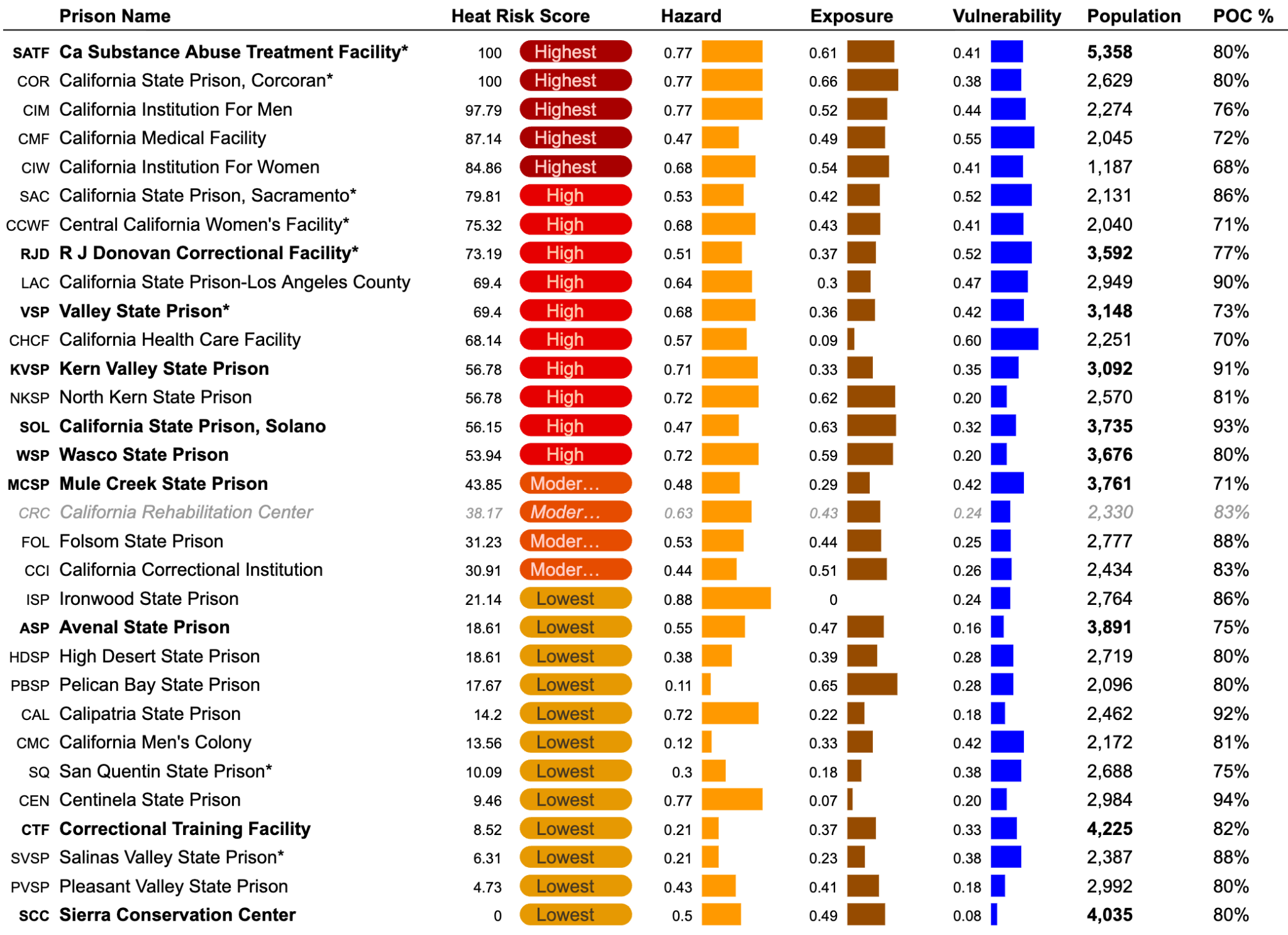 Detailed table and map of the projected relative heat risk of CDCR prisons by mid-century, with the ten most populous facilities highlighted and per-facility risk tiers.