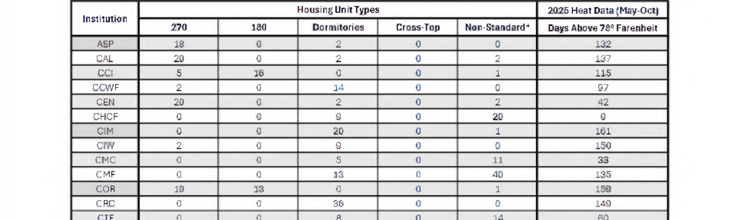 Screenshot of a table from CDCR's Air Cooling Pilot report listing each prison's housing-unit types and the number of days each exceeded 78°F in 2025, cut off after the first dozen facilities.