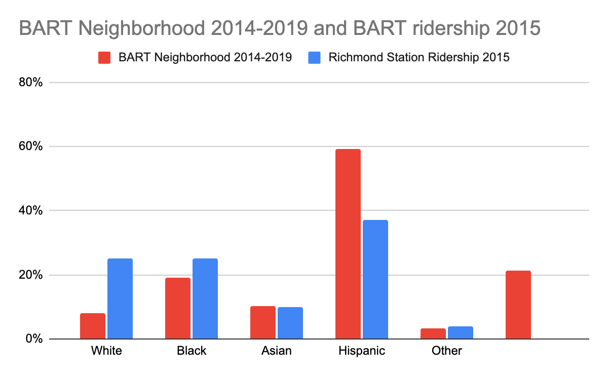 Grouped bar chart comparing the race and ethnicity of the BART Neighborhood population to Richmond Station ridership.
