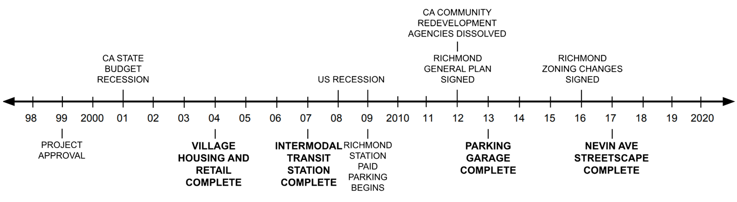 Timeline of the Richmond Transit Village project phases alongside external economic events.