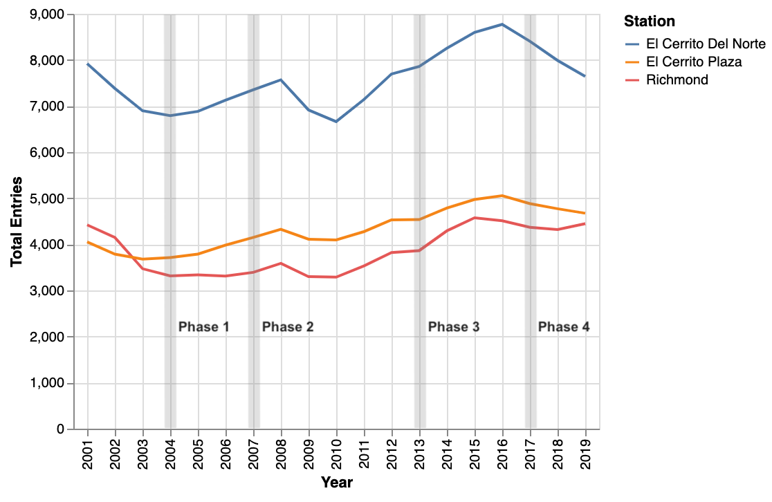 Line chart of total BART entries at Richmond and El Cerrito stations, 2001 to 2019.