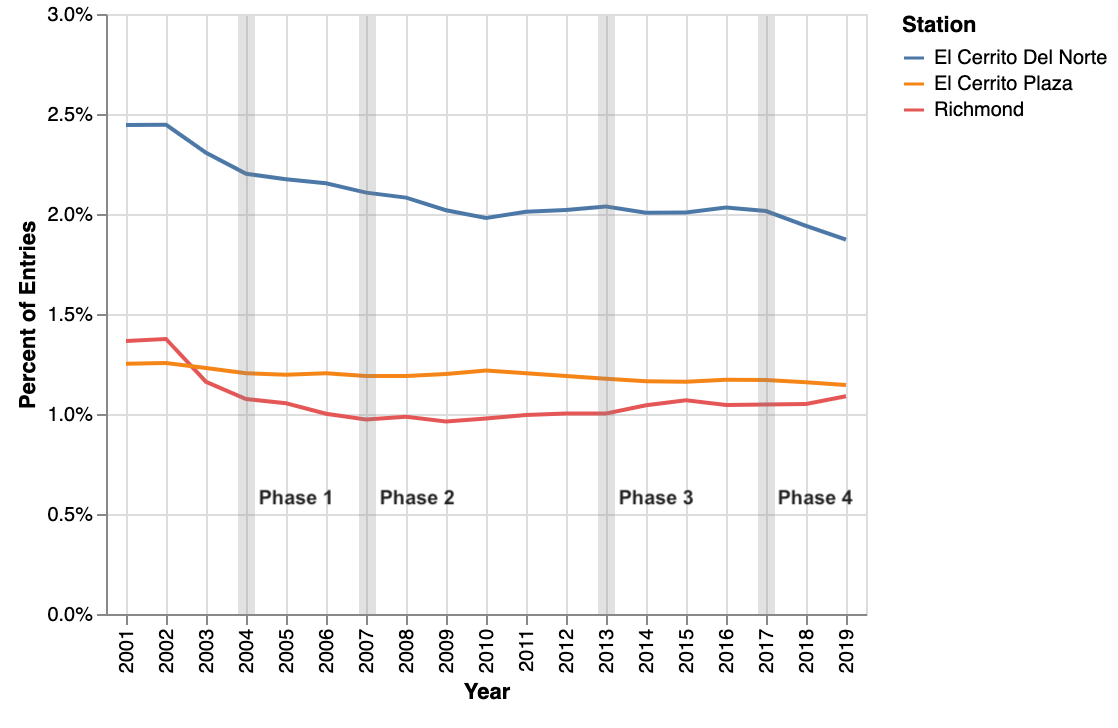 Line chart of Richmond and El Cerrito BART entries as a proportion of systemwide entries, 2001 to 2019.