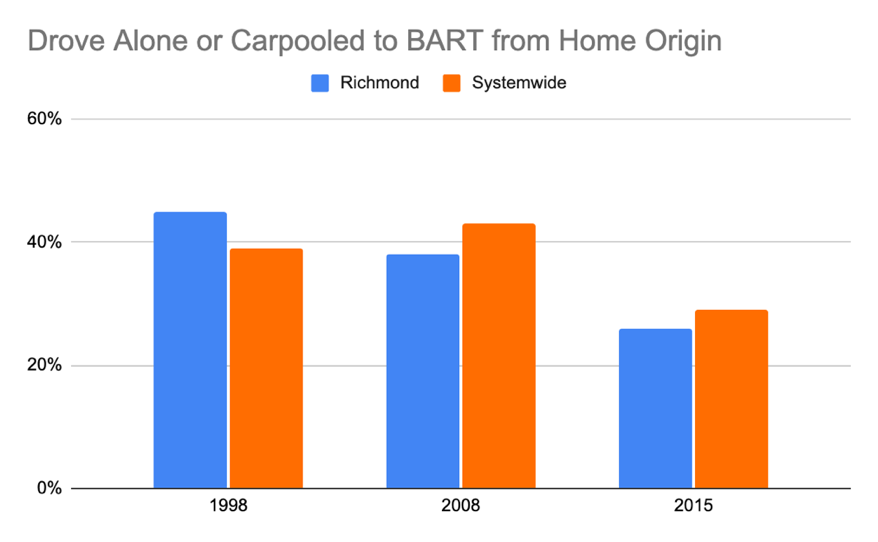 Bar chart comparing the proportion of Richmond and stationwide BART riders who drove to the station, 1998 to 2015.