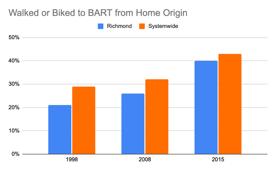 Bar chart comparing the proportion of Richmond and stationwide BART riders who walked or biked to the station, 1998 to 2015.