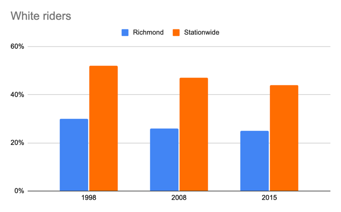 Bar chart of the proportion of Non-Hispanic White BART riders at Richmond versus stationwide, 1998 to 2015.