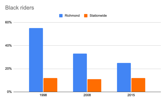 Bar chart of the proportion of Non-Hispanic Black BART riders at Richmond versus stationwide, 1998 to 2015.