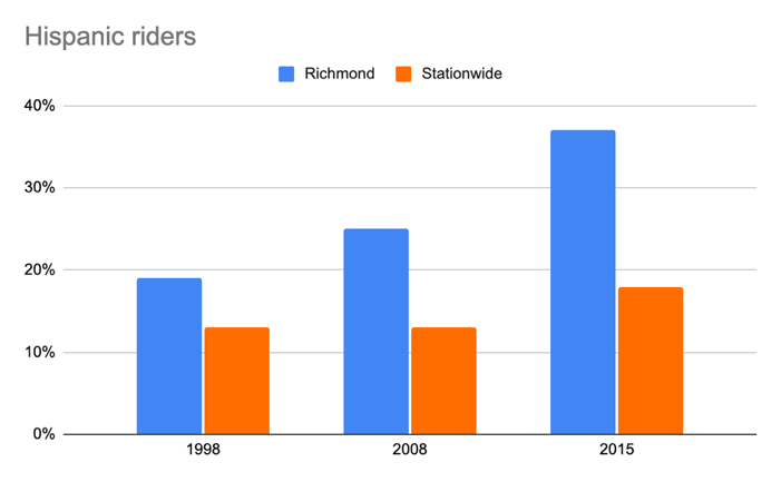 Bar chart of the proportion of Hispanic BART riders at Richmond versus stationwide, 1998 to 2015.