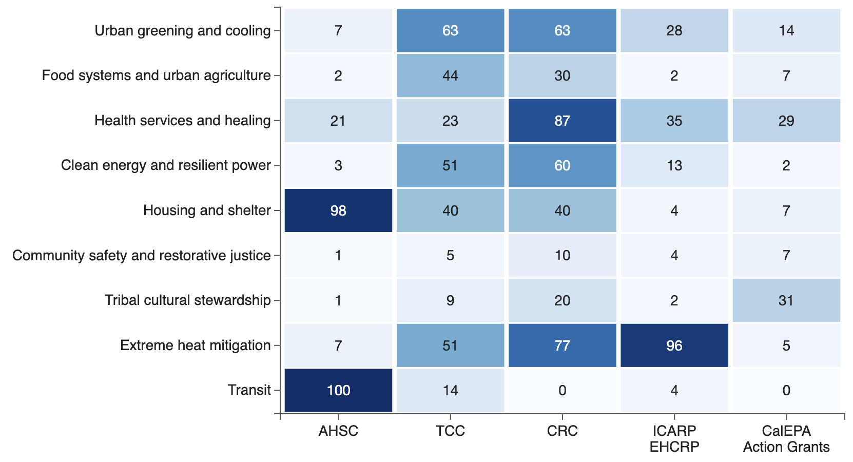 Chart of intervention-type rates by program, showing AHSC concentrated in housing and transit while TCC and CRC spread across greening, energy, heat mitigation, food, and health.