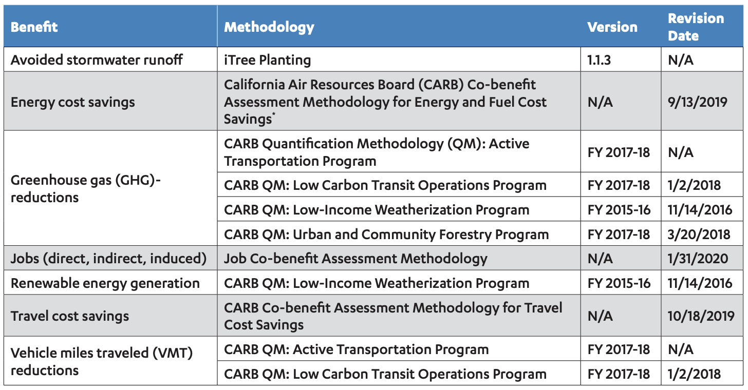 Table of anticipated benefits and estimation methods for the Green Together TCC site, listing project types and their per-type benefit estimation methodologies.